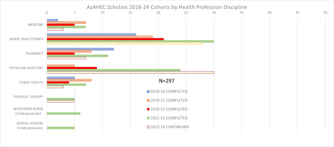 Graph of AHEC Scholar participants and their disciplines
