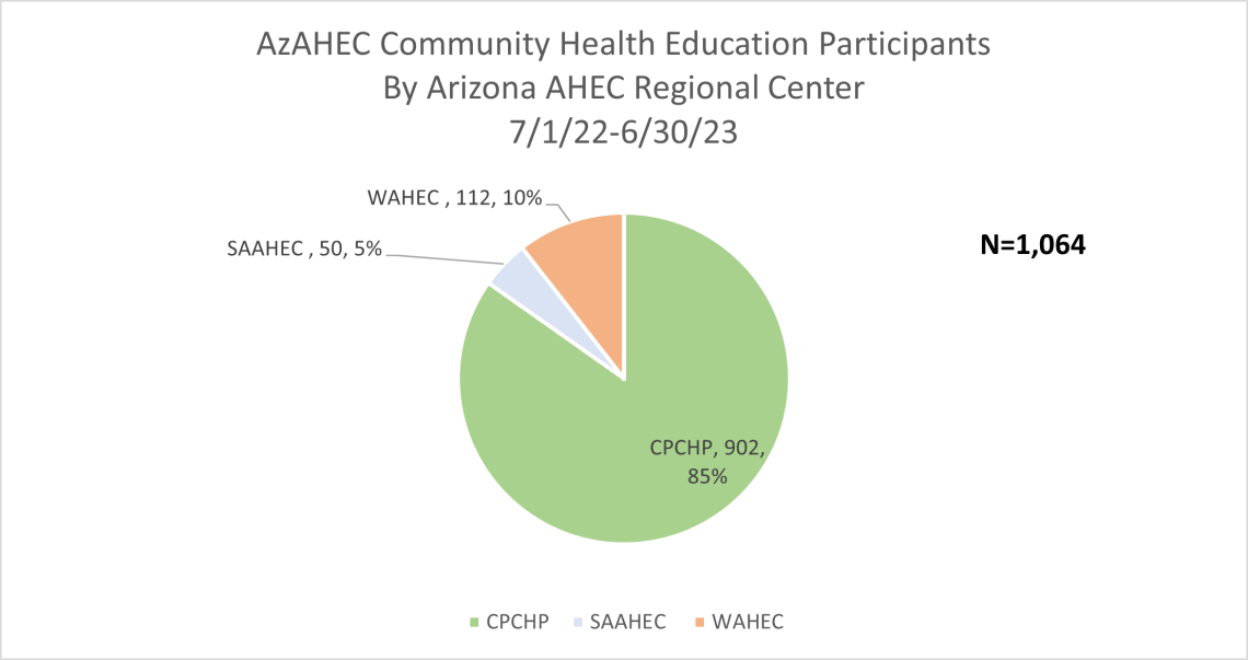 Graph Community Health Education participants by AHEC Regional Center.