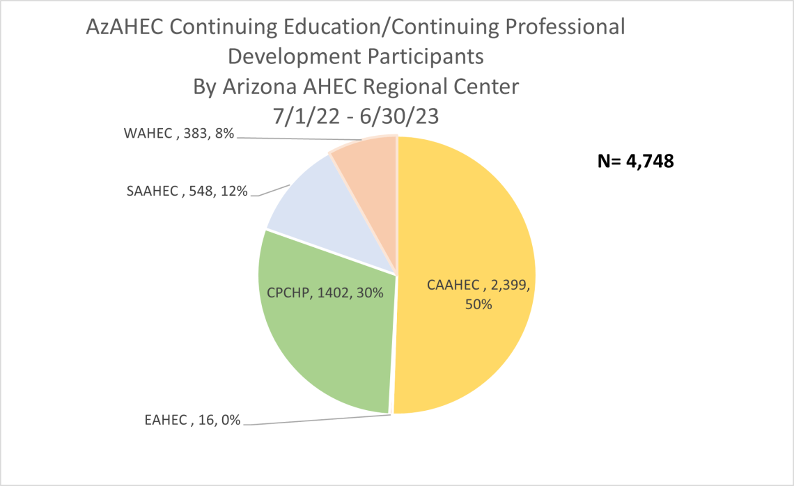 Graph Continuing Education participants by AHEC Regional Center.
