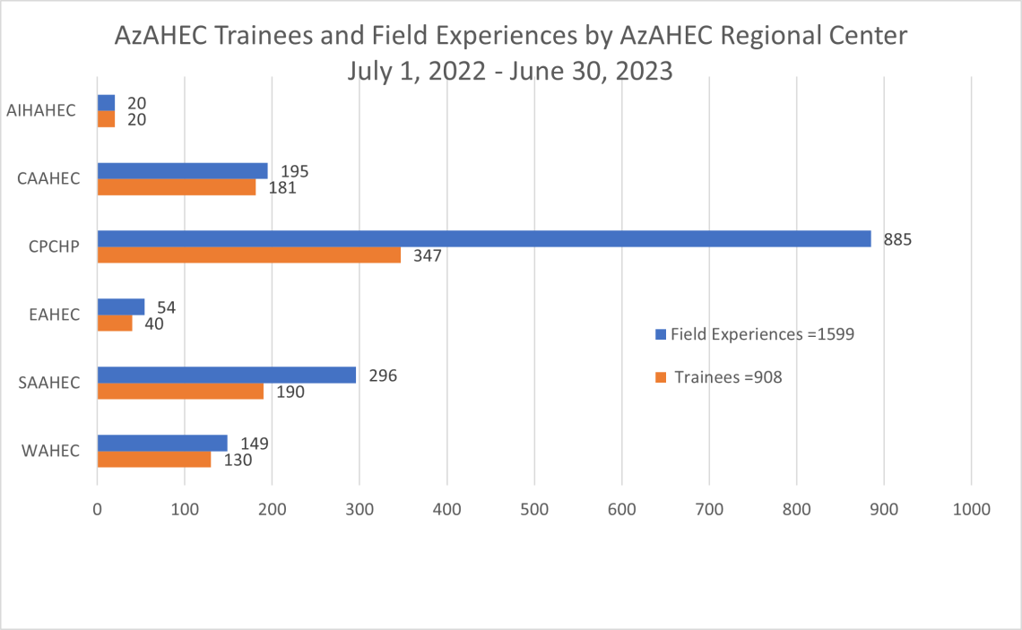 Graph AHEC Trainees & Field Experiences by Regional Center