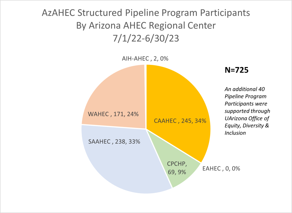 Graph health career youth program participants by AHEC Regional Centers