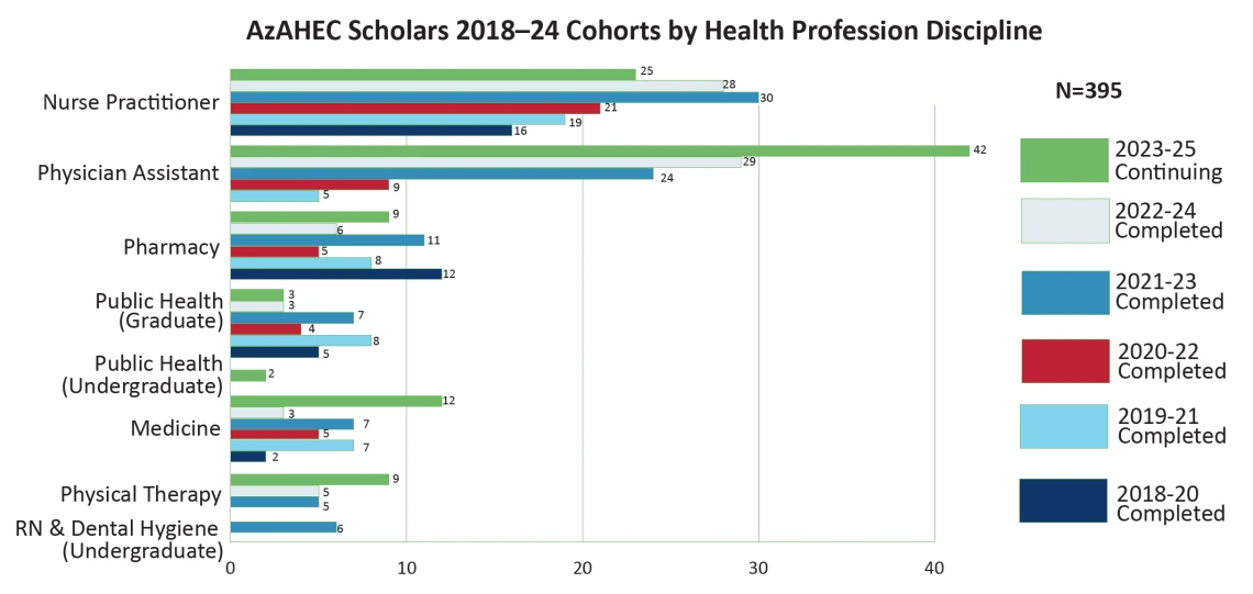 chart showing scholars by cohort for 2018 to 2024