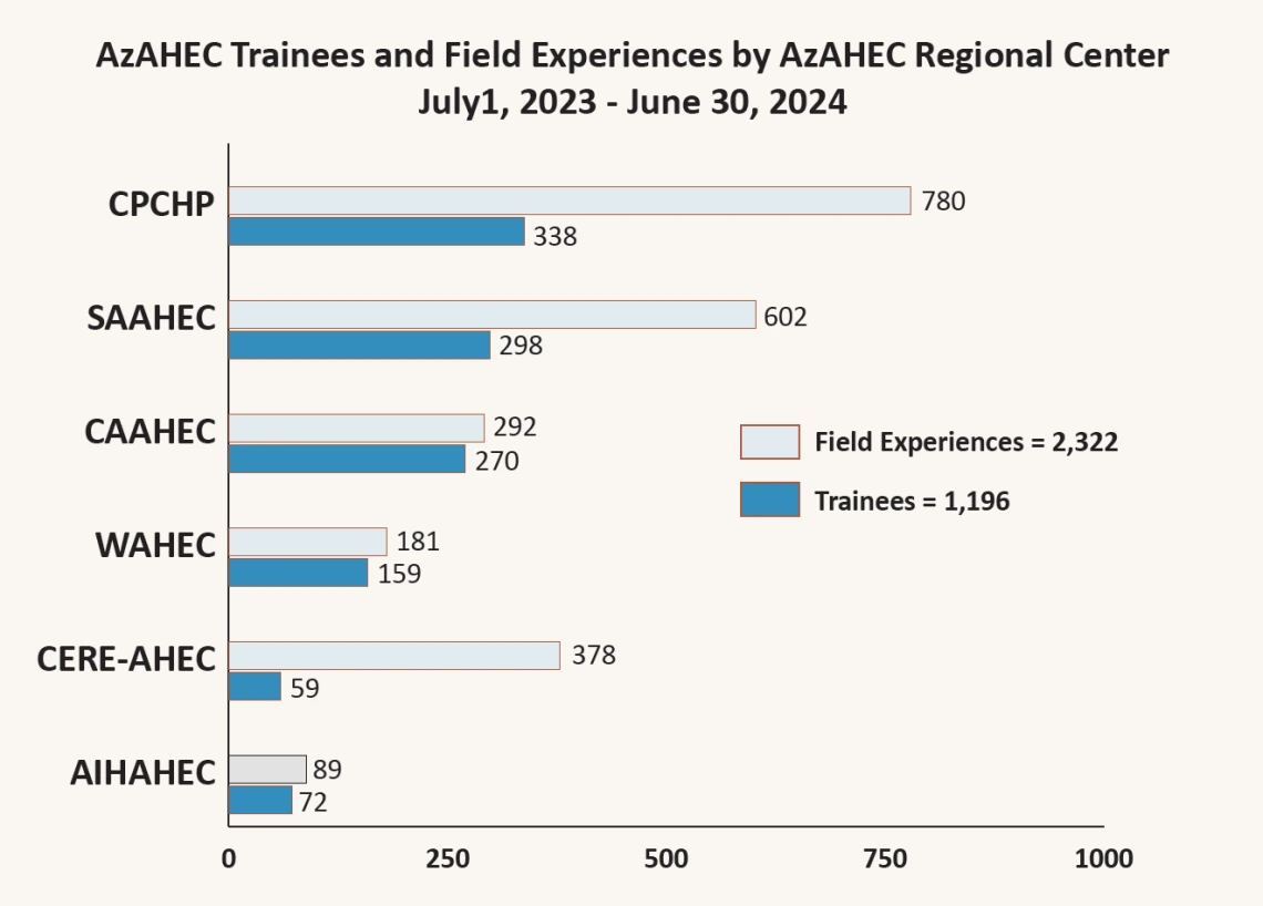 chart of Az AHEC trainees and field experiences for 2023-2024