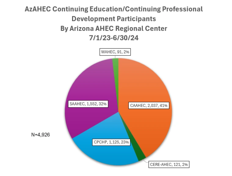 Continuing Education/Continuing Professional Development Participants 23-24