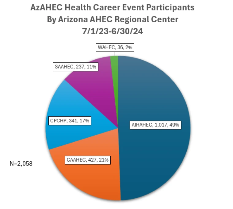 Health Career Event Participants 23-24