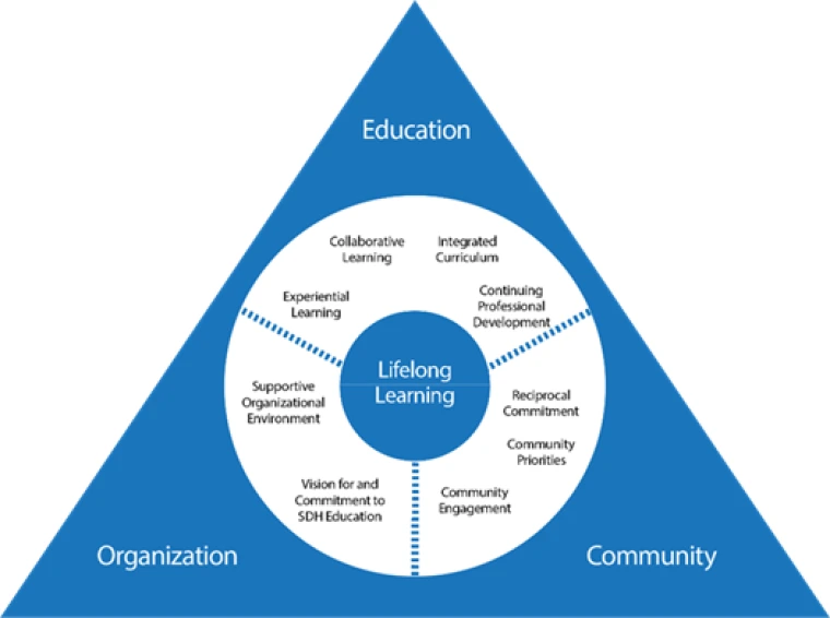 Figure 1: AHEC Scholar Conceptual Model. Adapted from: National Academies of Sciences, Engineering, and Medicine. (2016). A framework for educating health professionals to address the social determinants of health. National Academies Press.