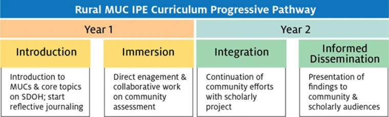 MUC: Medically Underserved Community; SDOH: Social Determinants of Health; IPE: Interprofessional Education