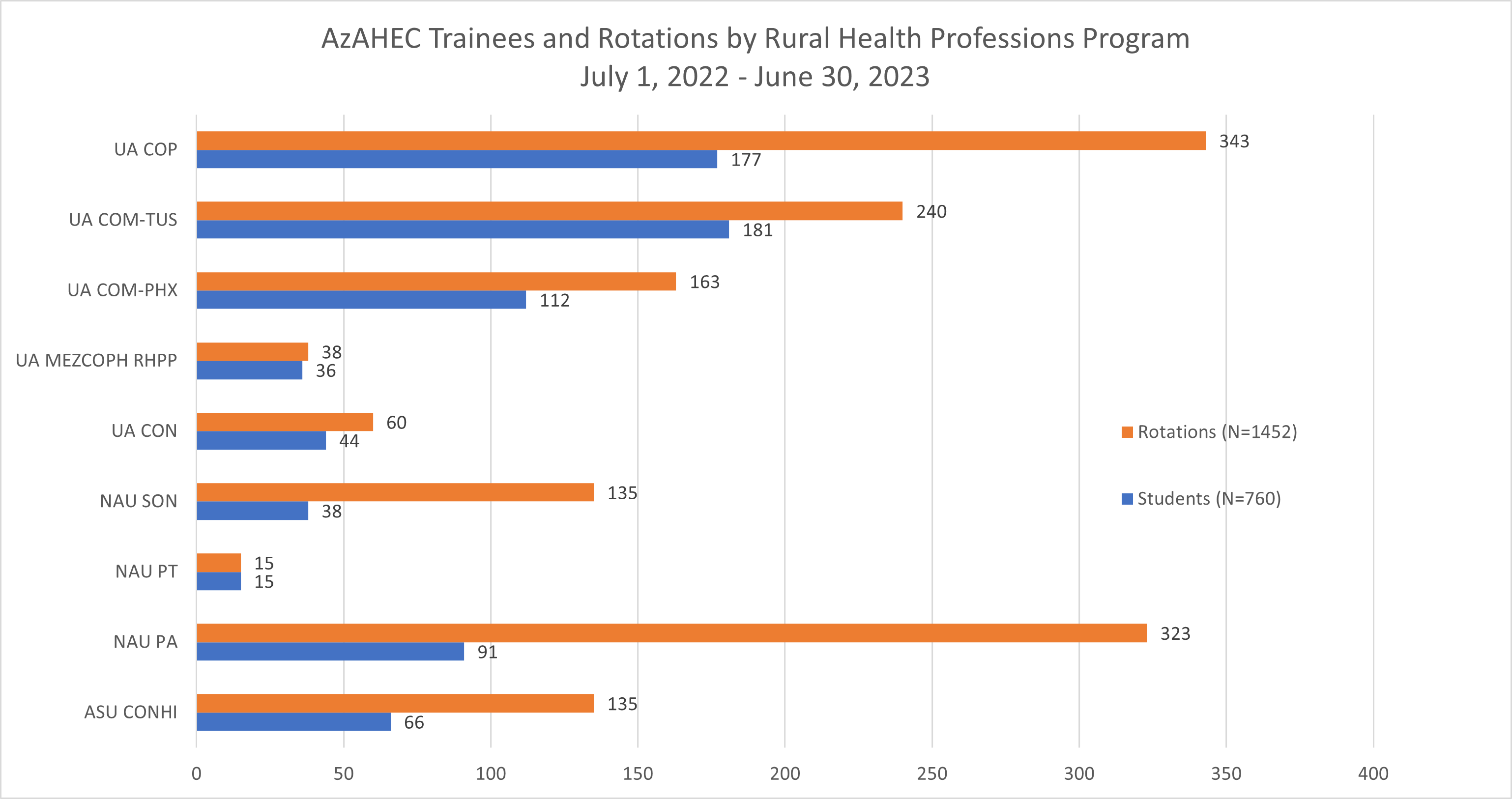 Graph of rural health participants, their disciplines, and Arizona universities.